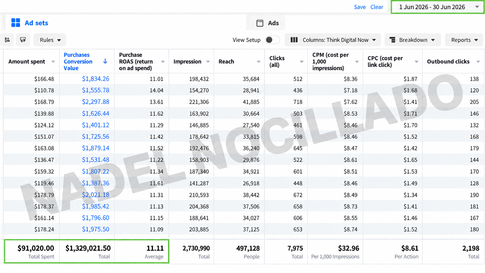 Full Meta Ads Manager performance table for June 1–30, 2026, including spend, purchase conversion value, purchase ROAS, impressions, reach, clicks, and outbound clicks